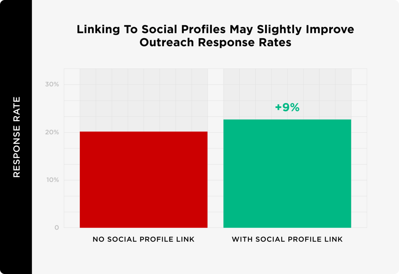 linking to social profiles may slightly improve outreach response rates