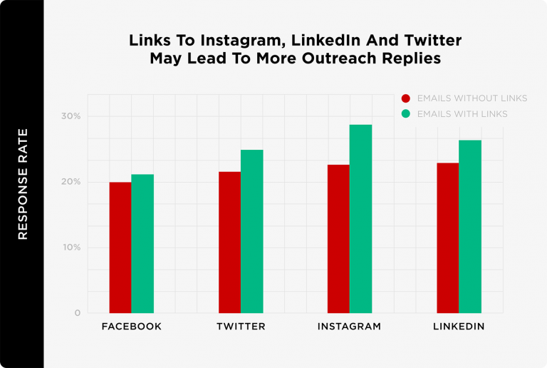 links to instagram linkedin and twitter may lead to more outreach replies